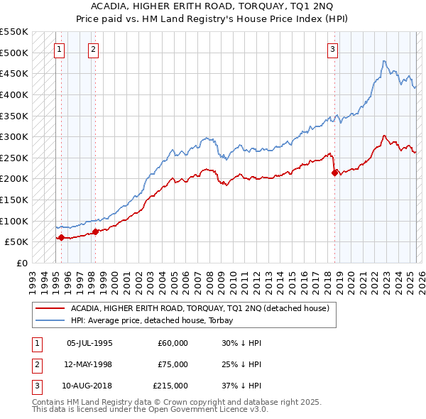 ACADIA, HIGHER ERITH ROAD, TORQUAY, TQ1 2NQ: Price paid vs HM Land Registry's House Price Index