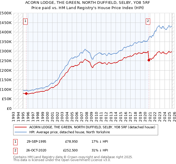 ACORN LODGE, THE GREEN, NORTH DUFFIELD, SELBY, YO8 5RF: Price paid vs HM Land Registry's House Price Index