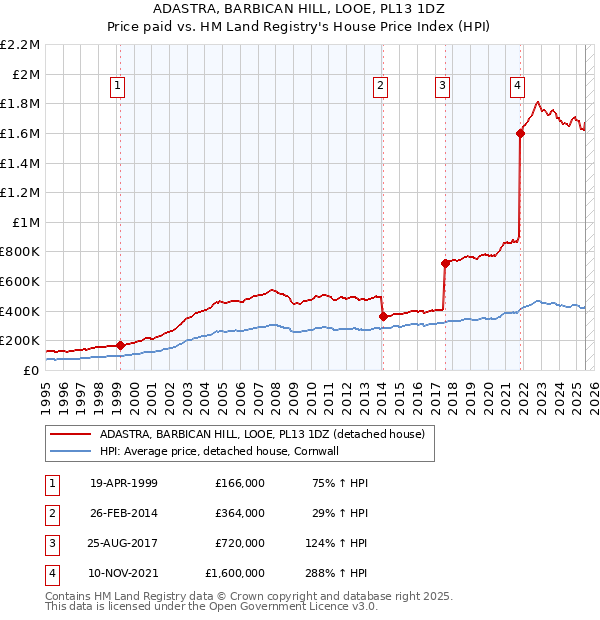 ADASTRA, BARBICAN HILL, LOOE, PL13 1DZ: Price paid vs HM Land Registry's House Price Index