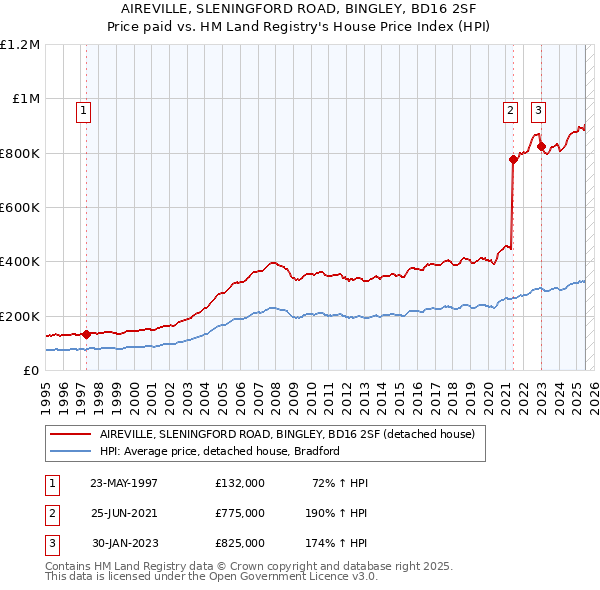 AIREVILLE, SLENINGFORD ROAD, BINGLEY, BD16 2SF: Price paid vs HM Land Registry's House Price Index