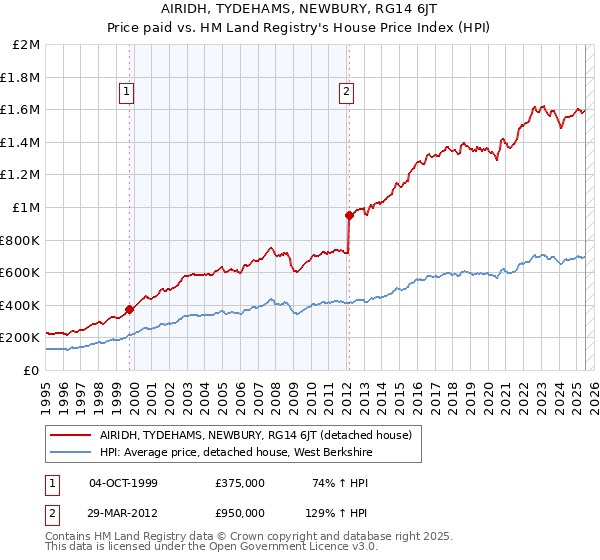 AIRIDH, TYDEHAMS, NEWBURY, RG14 6JT: Price paid vs HM Land Registry's House Price Index