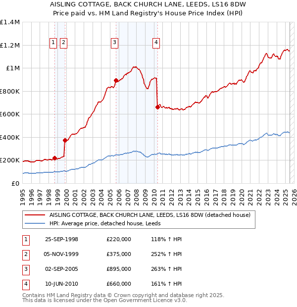 AISLING COTTAGE, BACK CHURCH LANE, LEEDS, LS16 8DW: Price paid vs HM Land Registry's House Price Index