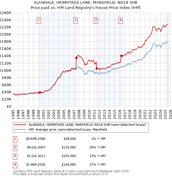 ALANDALE, HERMITAGE LANE, MANSFIELD, NG18 5HB: Price paid vs HM Land Registry's House Price Index