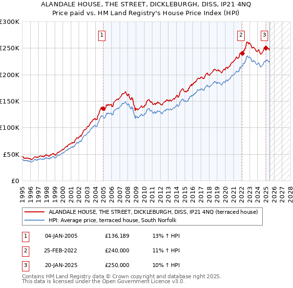ALANDALE HOUSE, THE STREET, DICKLEBURGH, DISS, IP21 4NQ: Price paid vs HM Land Registry's House Price Index