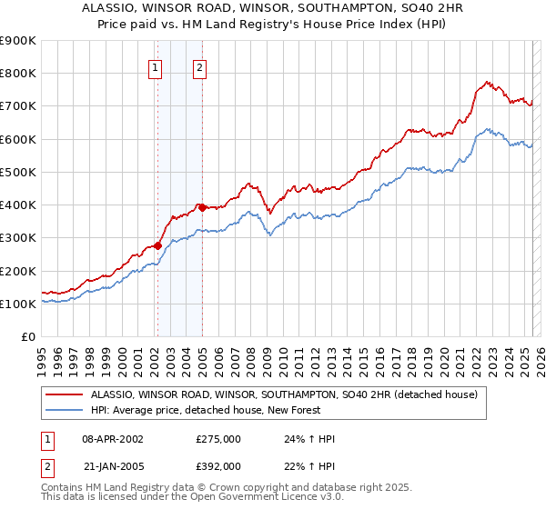 ALASSIO, WINSOR ROAD, WINSOR, SOUTHAMPTON, SO40 2HR: Price paid vs HM Land Registry's House Price Index