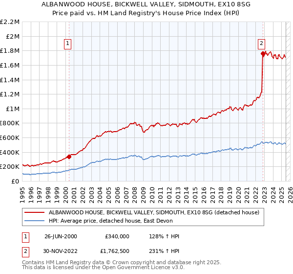 ALBANWOOD HOUSE, BICKWELL VALLEY, SIDMOUTH, EX10 8SG: Price paid vs HM Land Registry's House Price Index