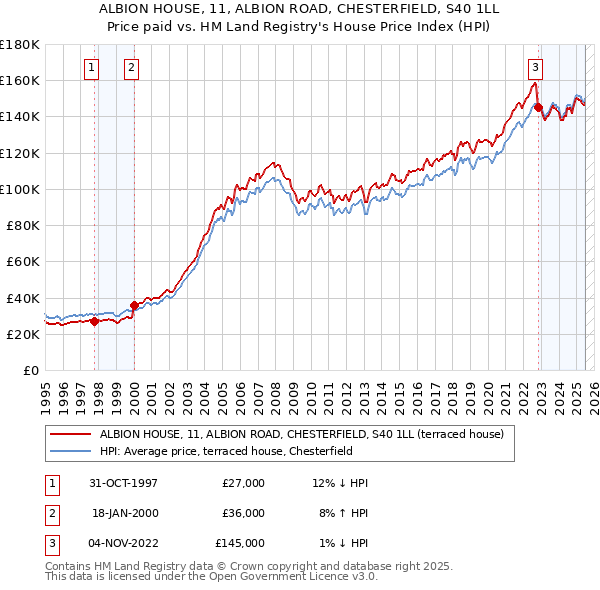 ALBION HOUSE, 11, ALBION ROAD, CHESTERFIELD, S40 1LL: Price paid vs HM Land Registry's House Price Index