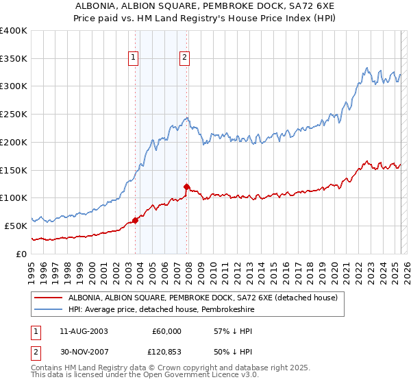 ALBONIA, ALBION SQUARE, PEMBROKE DOCK, SA72 6XE: Price paid vs HM Land Registry's House Price Index