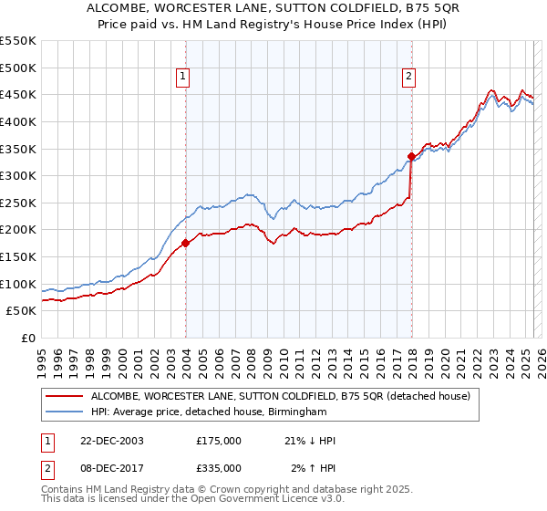 ALCOMBE, WORCESTER LANE, SUTTON COLDFIELD, B75 5QR: Price paid vs HM Land Registry's House Price Index