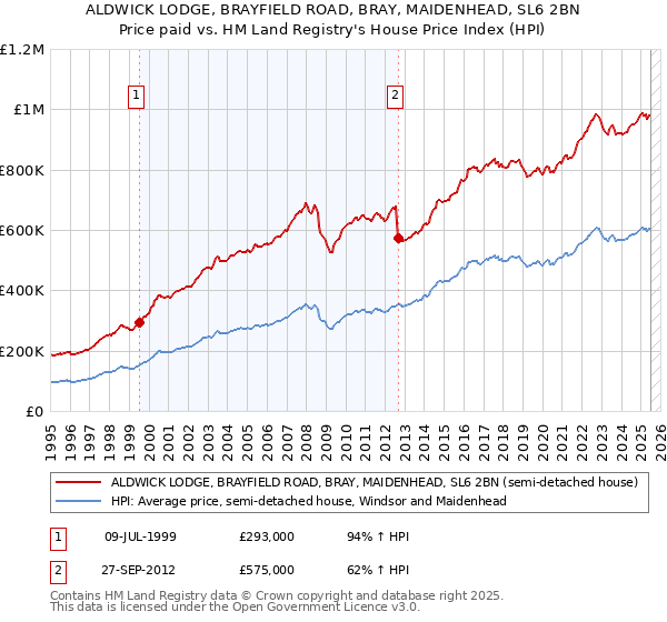 ALDWICK LODGE, BRAYFIELD ROAD, BRAY, MAIDENHEAD, SL6 2BN: Price paid vs HM Land Registry's House Price Index