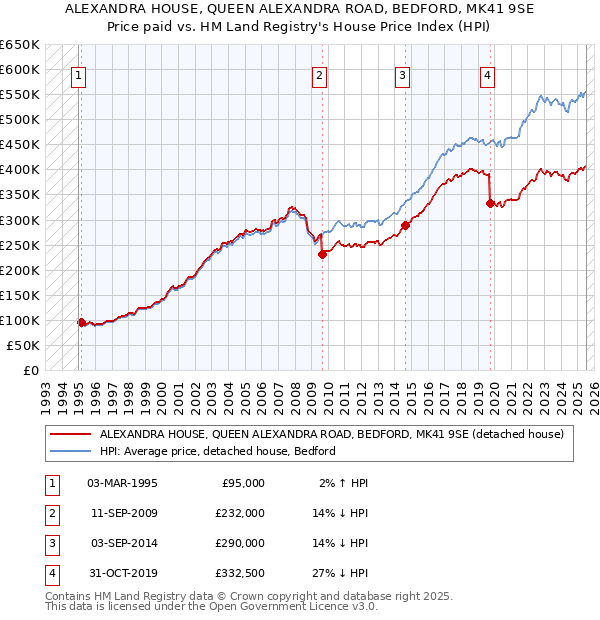ALEXANDRA HOUSE, QUEEN ALEXANDRA ROAD, BEDFORD, MK41 9SE: Price paid vs HM Land Registry's House Price Index