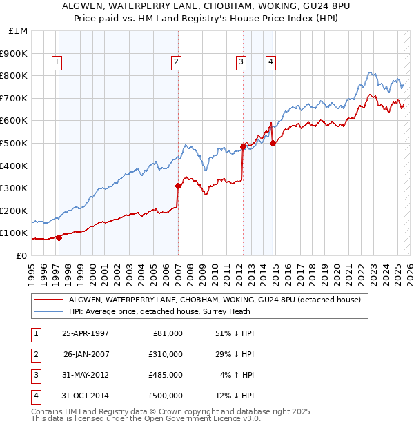 ALGWEN, WATERPERRY LANE, CHOBHAM, WOKING, GU24 8PU: Price paid vs HM Land Registry's House Price Index