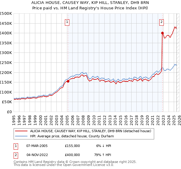 ALICIA HOUSE, CAUSEY WAY, KIP HILL, STANLEY, DH9 8RN: Price paid vs HM Land Registry's House Price Index