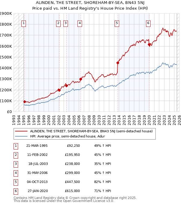 ALINDEN, THE STREET, SHOREHAM-BY-SEA, BN43 5NJ: Price paid vs HM Land Registry's House Price Index