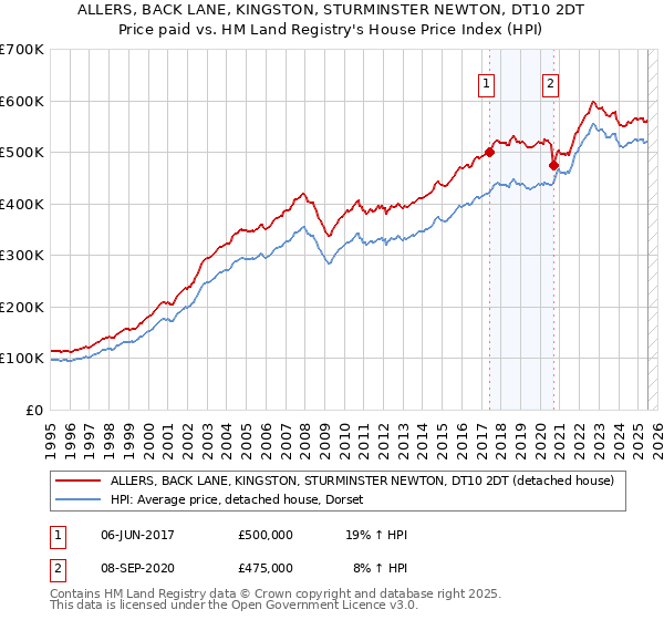 ALLERS, BACK LANE, KINGSTON, STURMINSTER NEWTON, DT10 2DT: Price paid vs HM Land Registry's House Price Index