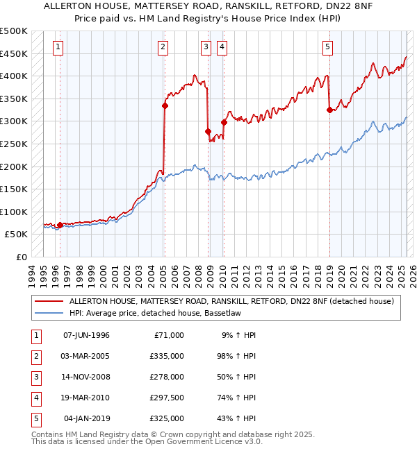ALLERTON HOUSE, MATTERSEY ROAD, RANSKILL, RETFORD, DN22 8NF: Price paid vs HM Land Registry's House Price Index