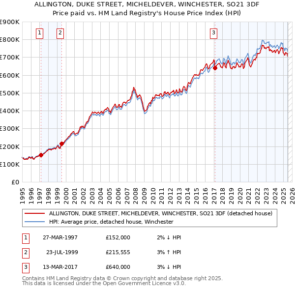 ALLINGTON, DUKE STREET, MICHELDEVER, WINCHESTER, SO21 3DF: Price paid vs HM Land Registry's House Price Index