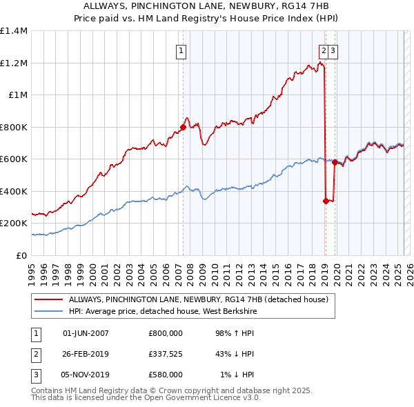 ALLWAYS, PINCHINGTON LANE, NEWBURY, RG14 7HB: Price paid vs HM Land Registry's House Price Index