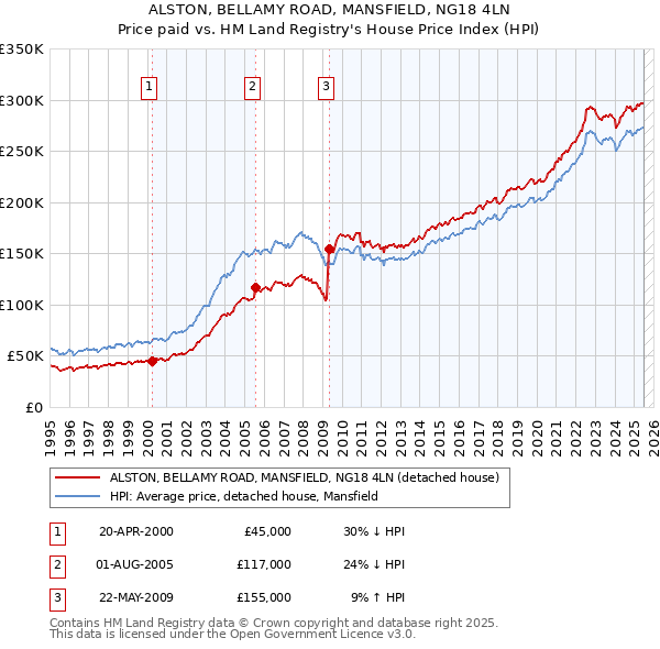 ALSTON, BELLAMY ROAD, MANSFIELD, NG18 4LN: Price paid vs HM Land Registry's House Price Index