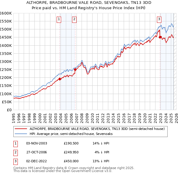 ALTHORPE, BRADBOURNE VALE ROAD, SEVENOAKS, TN13 3DD: Price paid vs HM Land Registry's House Price Index