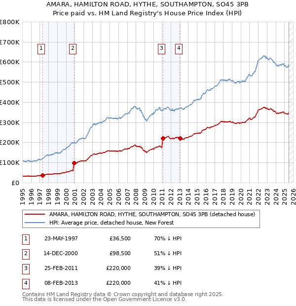 AMARA, HAMILTON ROAD, HYTHE, SOUTHAMPTON, SO45 3PB: Price paid vs HM Land Registry's House Price Index