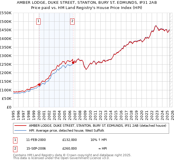 AMBER LODGE, DUKE STREET, STANTON, BURY ST. EDMUNDS, IP31 2AB: Price paid vs HM Land Registry's House Price Index