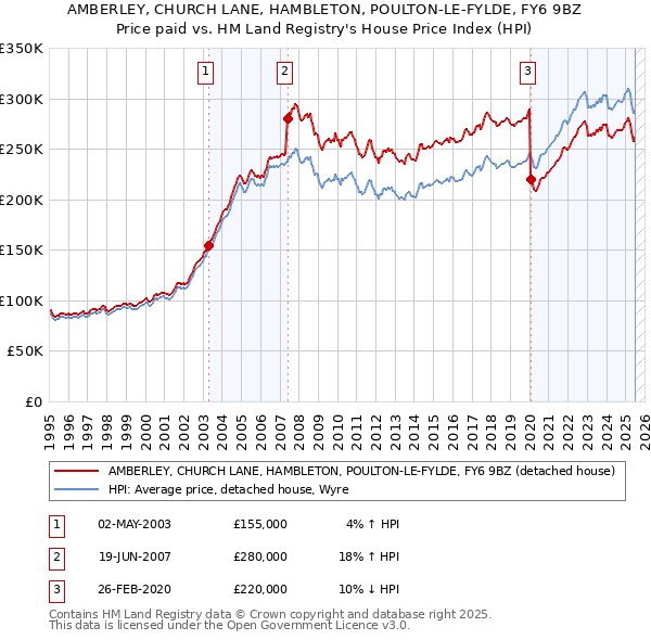 AMBERLEY, CHURCH LANE, HAMBLETON, POULTON-LE-FYLDE, FY6 9BZ: Price paid vs HM Land Registry's House Price Index