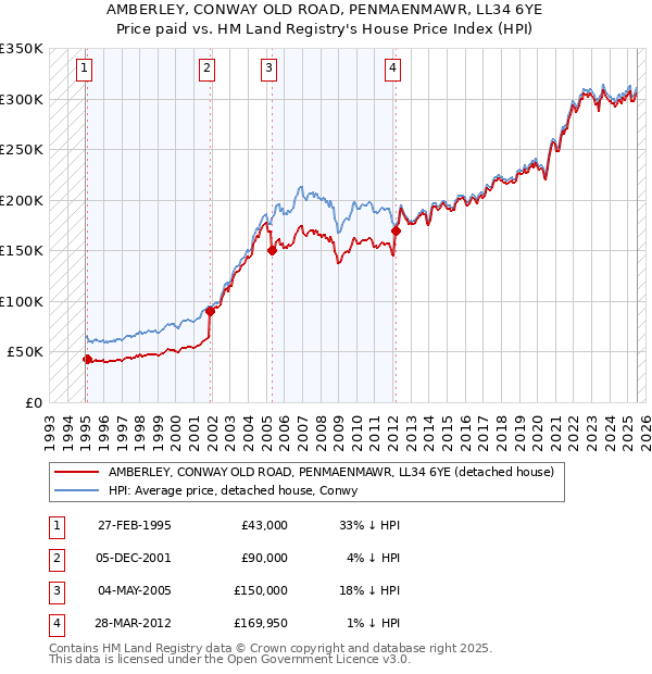 AMBERLEY, CONWAY OLD ROAD, PENMAENMAWR, LL34 6YE: Price paid vs HM Land Registry's House Price Index