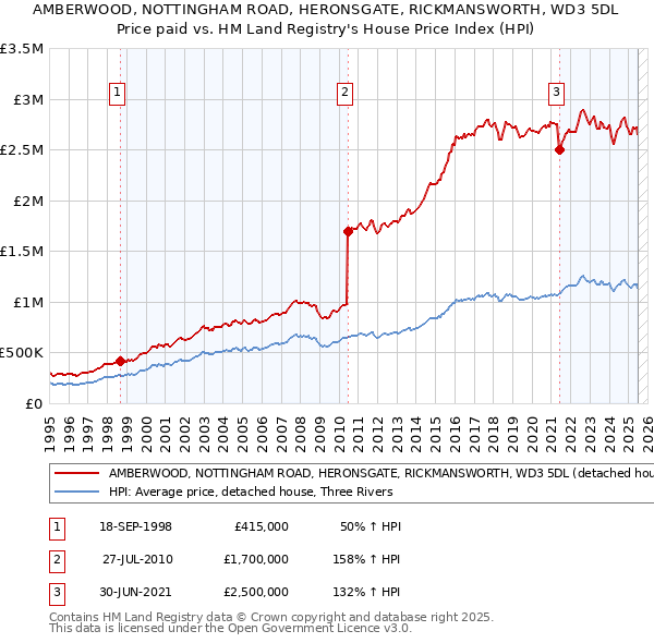 AMBERWOOD, NOTTINGHAM ROAD, HERONSGATE, RICKMANSWORTH, WD3 5DL: Price paid vs HM Land Registry's House Price Index