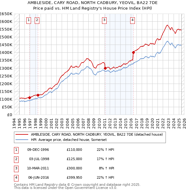 AMBLESIDE, CARY ROAD, NORTH CADBURY, YEOVIL, BA22 7DE: Price paid vs HM Land Registry's House Price Index