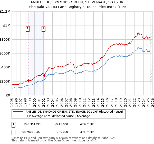 AMBLESIDE, SYMONDS GREEN, STEVENAGE, SG1 2HP: Price paid vs HM Land Registry's House Price Index
