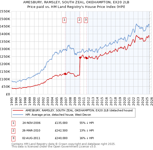 AMESBURY, RAMSLEY, SOUTH ZEAL, OKEHAMPTON, EX20 2LB: Price paid vs HM Land Registry's House Price Index