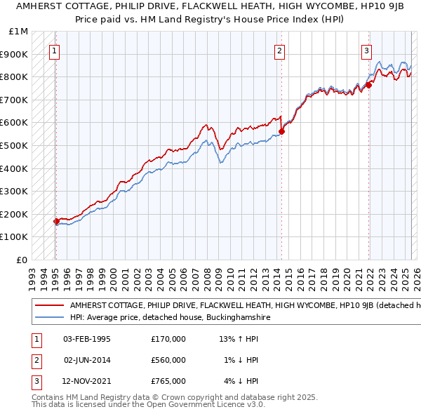 AMHERST COTTAGE, PHILIP DRIVE, FLACKWELL HEATH, HIGH WYCOMBE, HP10 9JB: Price paid vs HM Land Registry's House Price Index
