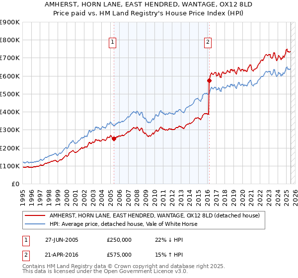 AMHERST, HORN LANE, EAST HENDRED, WANTAGE, OX12 8LD: Price paid vs HM Land Registry's House Price Index