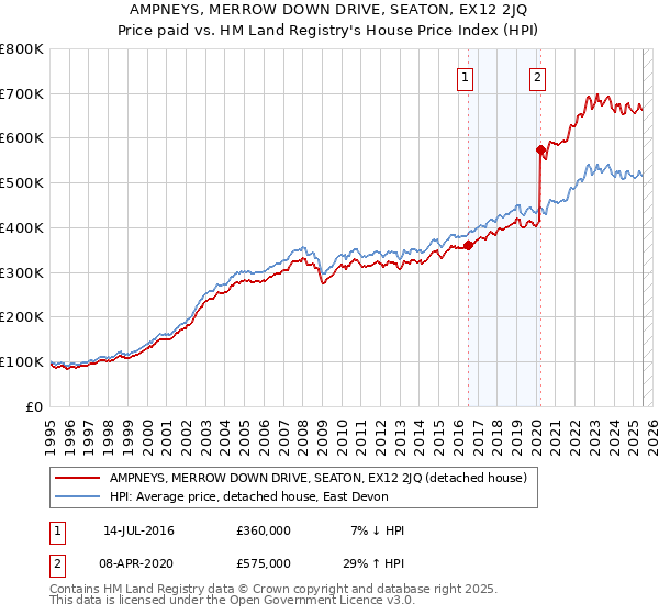 AMPNEYS, MERROW DOWN DRIVE, SEATON, EX12 2JQ: Price paid vs HM Land Registry's House Price Index