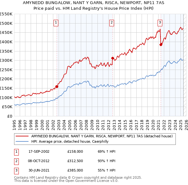 AMYNEDD BUNGALOW, NANT Y GARN, RISCA, NEWPORT, NP11 7AS: Price paid vs HM Land Registry's House Price Index
