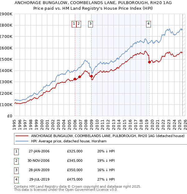 ANCHORAGE BUNGALOW, COOMBELANDS LANE, PULBOROUGH, RH20 1AG: Price paid vs HM Land Registry's House Price Index