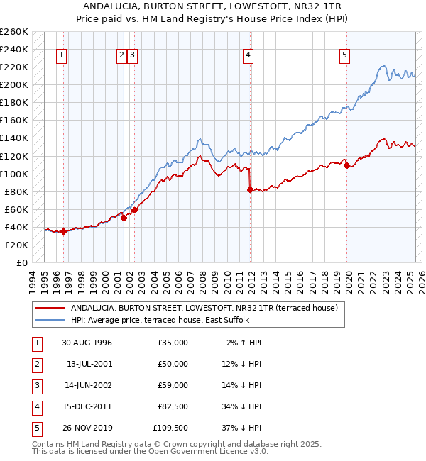 ANDALUCIA, BURTON STREET, LOWESTOFT, NR32 1TR: Price paid vs HM Land Registry's House Price Index