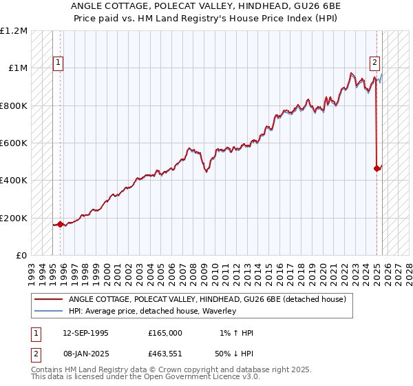 ANGLE COTTAGE, POLECAT VALLEY, HINDHEAD, GU26 6BE: Price paid vs HM Land Registry's House Price Index