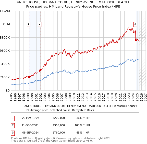 ANLIC HOUSE, LILYBANK COURT, HENRY AVENUE, MATLOCK, DE4 3FL: Price paid vs HM Land Registry's House Price Index