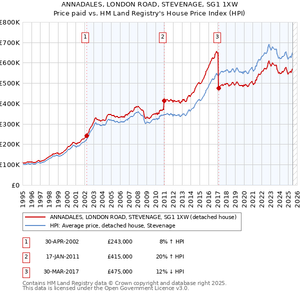 ANNADALES, LONDON ROAD, STEVENAGE, SG1 1XW: Price paid vs HM Land Registry's House Price Index
