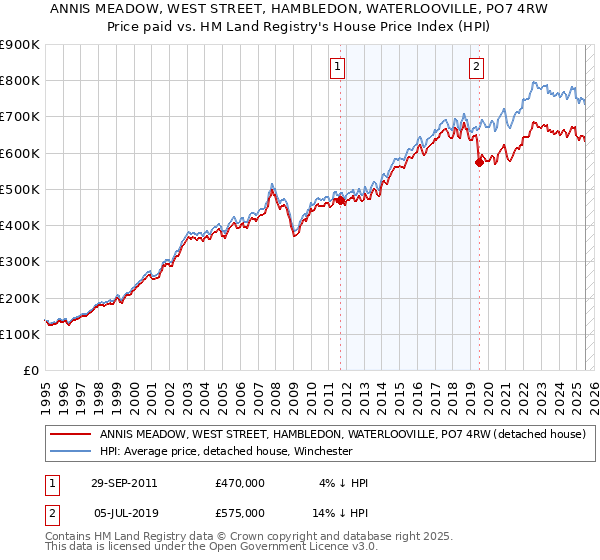 ANNIS MEADOW, WEST STREET, HAMBLEDON, WATERLOOVILLE, PO7 4RW: Price paid vs HM Land Registry's House Price Index