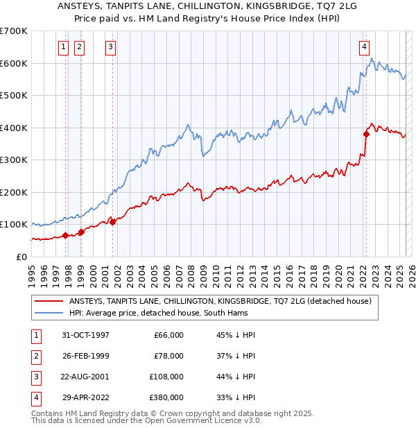 ANSTEYS, TANPITS LANE, CHILLINGTON, KINGSBRIDGE, TQ7 2LG: Price paid vs HM Land Registry's House Price Index