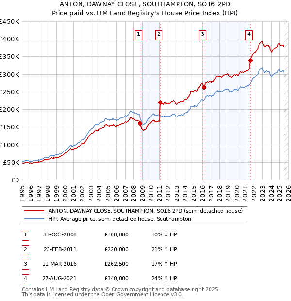 ANTON, DAWNAY CLOSE, SOUTHAMPTON, SO16 2PD: Price paid vs HM Land Registry's House Price Index
