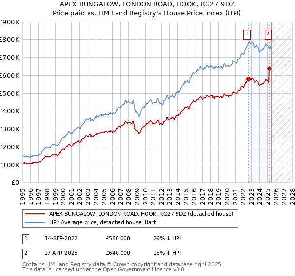 APEX BUNGALOW, LONDON ROAD, HOOK, RG27 9DZ: Price paid vs HM Land Registry's House Price Index