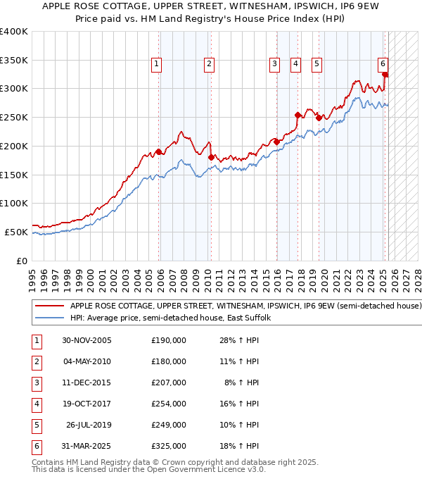 APPLE ROSE COTTAGE, UPPER STREET, WITNESHAM, IPSWICH, IP6 9EW: Price paid vs HM Land Registry's House Price Index