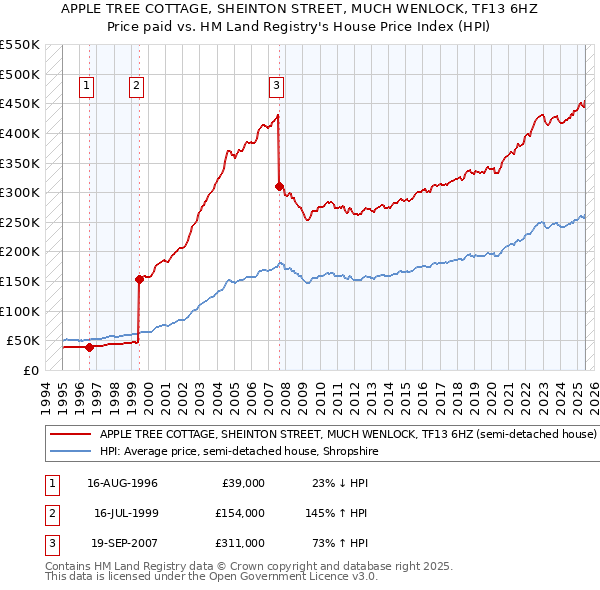 APPLE TREE COTTAGE, SHEINTON STREET, MUCH WENLOCK, TF13 6HZ: Price paid vs HM Land Registry's House Price Index