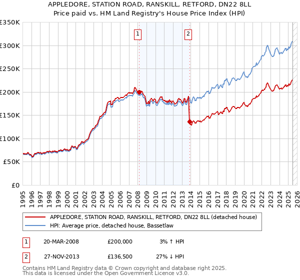 APPLEDORE, STATION ROAD, RANSKILL, RETFORD, DN22 8LL: Price paid vs HM Land Registry's House Price Index