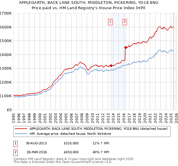 APPLEGARTH, BACK LANE SOUTH, MIDDLETON, PICKERING, YO18 8NU: Price paid vs HM Land Registry's House Price Index