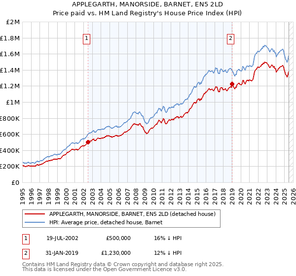 APPLEGARTH, MANORSIDE, BARNET, EN5 2LD: Price paid vs HM Land Registry's House Price Index